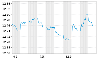 Chart AB I-Glbl Corp.Bd Ptf Act.Nom. U.ETF USD Acc. oN - 1 Month