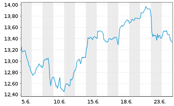 Chart AB I-Glbl Disruptors Ptf Act.Nom.U.ETF USD Acc.oN - 1 Month