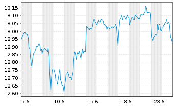 Chart A.I.-Gl.Research A.Eq.Ptf. Act.Nom.U.ETF USD Acc. - 1 Month