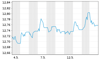 Chart AB I-USD Corp.Bd Ptf Act.Nom. U.ETF USD Acc. oN - 1 Month