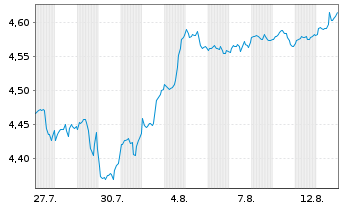 Chart A.I.S.-Amundi Core MSCI USA S. Nom.U.ETF USD Acc. - 1 Monat