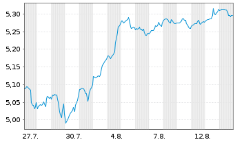 Chart A.I.S.-Amundi Core MSCI USA S. U.ETF Hgd EUR Acc. - 1 Monat