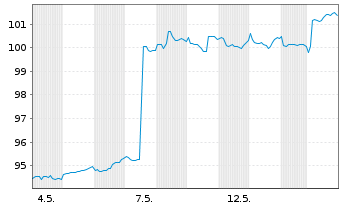 Chart iMGP Sirios Absolute Return Fd RHPPRUE USD Acc. - 1 Month