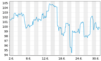 Chart iMGP Dbi Managed Futures Fund Nom.R HP EUR Acc. - 1 Monat