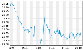 Chart Xtrackers II EUR HY Corp Bond Active UCITS ETF 1C - 1 Month