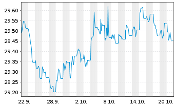 Chart Xtrackers II EUR Inv Grade Corp Bond Active ETF 1C - 1 Month