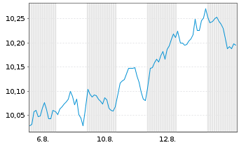 Chart Xt-Sc.MS.AC Wld Le.Da.Sw.X.ETF Port.1C EUR Acc. - 1 Monat