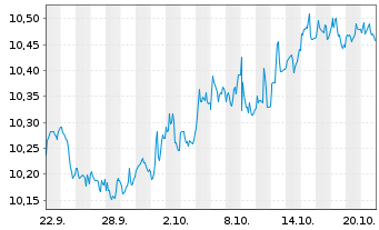 Chart Umw.Bk-ETF-Gr.Soc.Co.Bds EUR Act.Port.P EUR Dis.oN - 1 Month
