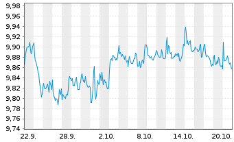 Chart Umw.Bk-ETF-Gr.Soc.Go.Bds EUR Act.Port.P EUR Dis.oN - 1 Month