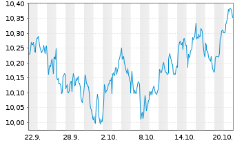 Chart UmweltBank-ETF-Eur.SDG Focus Act.Port.P EUR Acc.oN - 1 Month
