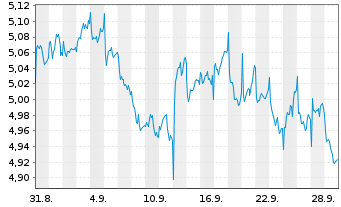 Chart AIS-Amundi MSCI EUROPE H.D.FA. Nom.U.ETF EUR Dis. - 1 Month