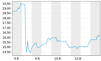 Chart Criteo S.A. - 1 Monat
