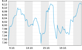 Chart Xtr-Wld S.C.Gre.Tech.Innov.ETF Port.1D USD Dis. - 1 Month