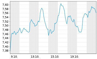 Chart Xtr.MSCI Europe Small Cap Act.Port. 1D USD Dis. oN - 1 Month