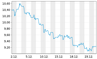 Chart Ardmore Shipping Corp. - 1 Monat