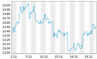 Chart Costamare Inc. - 1 Monat