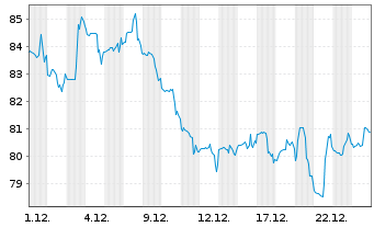 Chart Danaos Corp. - 1 Monat