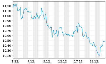 Chart DHT Holdings Inc. - 1 Monat