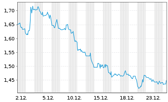 Chart Diana Shipping Inc. - 1 Monat