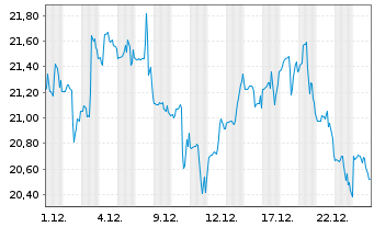 Chart Dorian LPG Ltd. - 1 Monat