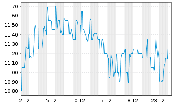 Chart EuroDry Ltd. - 1 Monat