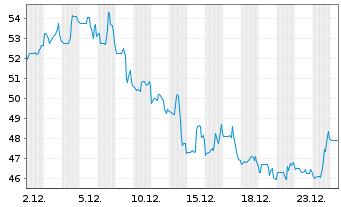 Chart EuroSeas Ltd. - 1 Monat