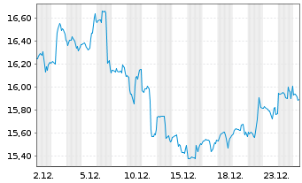 Chart Genco Shipping & Trading Ltd. - 1 Monat