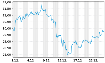 Chart Global Ship Lease Inc. - 1 Monat