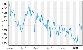 Chart Imperial Petroleum Inc. - 1 Monat