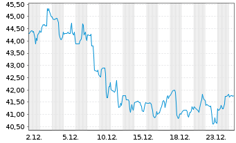 Chart International Seaways Inc. - 1 Month