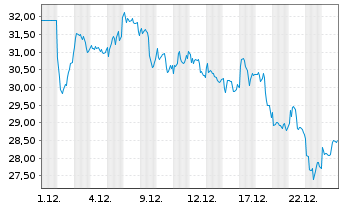 Chart Okeanis Eco Tankers Corp. - 1 Monat