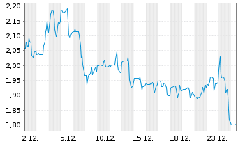 Chart Performance Shipping Inc. - 1 Monat