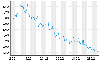 Chart Seanergy Maritime Hldgs Corp. - 1 Monat