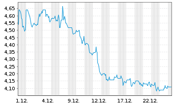 Chart Safe Bulkers Inc. - 1 Monat