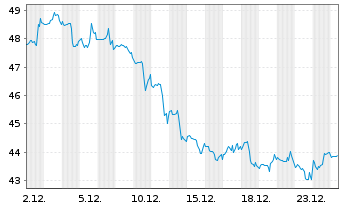 Chart Scorpio Tankers Inc. - 1 Month