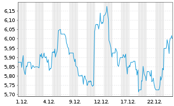 Chart Stealthgas Inc. - 1 Month