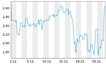 Chart Samara Asset Group PLC - 1 Month