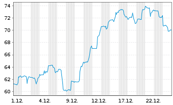 Chart MakeMyTrip Ltd. - 1 Monat