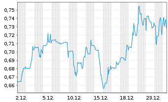 Chart Alphamin Resources Corp. - 1 Monat