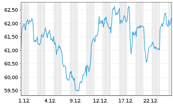 Chart Heineken Holding N.V. - 1 Monat
