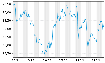Chart Heineken N.V. - 1 Month