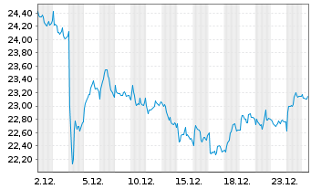 Chart Koninklijke Philips N.V. - 1 Monat