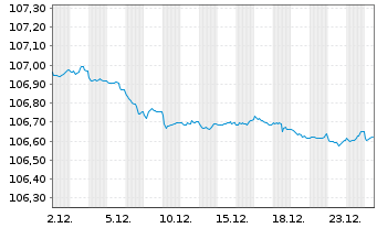 Chart Niederlande EO-Anl. 1998(28) - 1 Monat