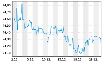 Chart AEGON Ltd. EO-FLR Nts 2004(14/Und.) - 1 Monat