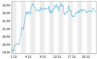 Chart STMicroelectronics N.V. - 1 Monat