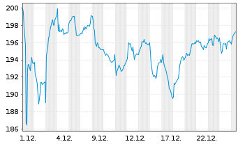 Chart Airbus SE - 1 Monat