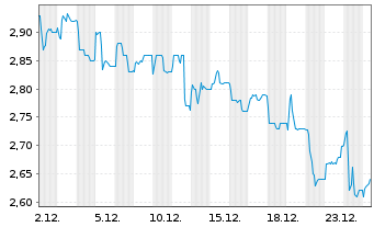 Chart Ad Pepper Media Intl N.V. - 1 Monat