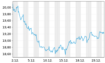 Chart Wereldhave N.V. - 1 Monat