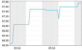 Chart Rolinco N.V. Aandelen op naam EUR E - 1 Month