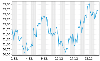 Chart Van Lanschot Kempen N.V. - 1 Monat